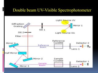 Double beam UV-Visible Spectrophotometer
 