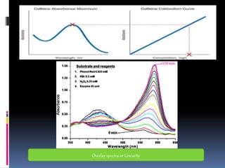 Overlay spectra or Linearity
 