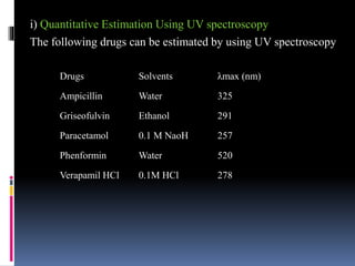 i) Quantitative Estimation Using UV spectroscopy
The following drugs can be estimated by using UV spectroscopy
Drugs Solvents λmax (nm)
Ampicillin Water 325
Griseofulvin Ethanol 291
Paracetamol 0.1 M NaoH 257
Phenformin Water 520
Verapamil HCl 0.1M HCl 278
 
