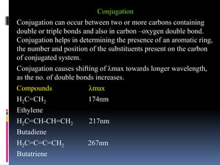 Conjugation
Conjugation can occur between two or more carbons containing
double or triple bonds and also in carbon –oxygen double bond.
Conjugation helps in determining the presence of an aromatic ring,
the number and position of the substituents present on the carbon
of conjugated system.
Conjugation causes shifting of λmax towards longer wavelength,
as the no. of double bonds increases.
Compounds λmax
H2C=CH2 174nm
Ethylene
H2C=CH-CH=CH2 217nm
Butadiene
H2C=C=C=CH2 267nm
Butatriene
 