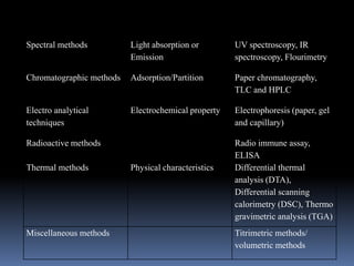 Spectral methods Light absorption or
Emission
UV spectroscopy, IR
spectroscopy, Flourimetry
Chromatographic methods Adsorption/Partition Paper chromatography,
TLC and HPLC
Electro analytical
techniques
Electrochemical property Electrophoresis (paper, gel
and capillary)
Radioactive methods Radio immune assay,
ELISA
Thermal methods Physical characteristics Differential thermal
analysis (DTA),
Differential scanning
calorimetry (DSC), Thermo
gravimetric analysis (TGA)
Miscellaneous methods Titrimetric methods/
volumetric methods
 