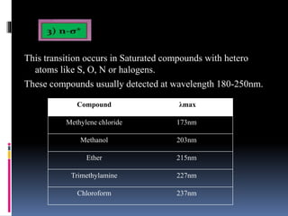 This transition occurs in Saturated compounds with hetero
atoms like S, O, N or halogens.
These compounds usually detected at wavelength 180-250nm.
Compound λmax
Methylene chloride 173nm
Methanol 203nm
Ether 215nm
Trimethylamine 227nm
Chloroform 237nm
 