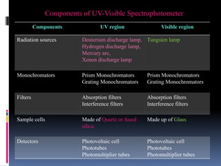 Components of UV-Visible Spectrophotometer
Components UV region Visible region
Radiation sources Deuterium discharge lamp,
Hydrogen discharge lamp,
Mercury arc,
Xenon discharge lamp
Tungsten lamp
Monochromators Prism Monochromators
Grating Monochromators
Prism Monochromators
Grating Monochromators
Filters Absorption filters
Interference filters
Absorption filters
Interference filters
Sample cells Made of Quartz or fused
silica
Made up of Glass
Detectors Photovoltaic cell
Phototubes
Photomultiplier tubes
Photovoltaic cell
Phototubes
Photomultiplier tubes
 
