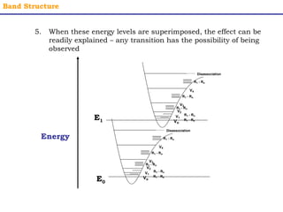 Band Structure 
5. When these energy levels are superimposed, the effect can be 
readily explained – any transition has the possibility of being 
observed 
Energy 
E1 Vo 
Vo 
V4 
V3 
V2 
V1 
Disassociation 
R1 - Rn 
R1 - Rn 
R1 - Rn 
R1 - Rn 
E R1 - Rn 0 
V4 
V3 
V2 
V1 
Disassociation 
R1 - Rn 
R1 - Rn 
R1 - Rn 
R1 - Rn 
R1 - Rn 
 