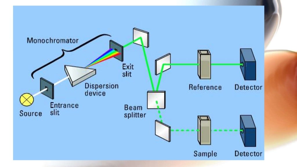 Uvvisible spectroscopy