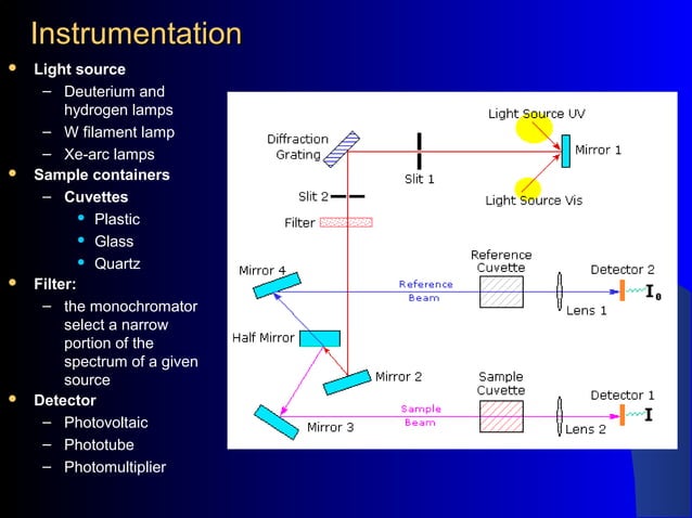 Uv visible Spectroscopy | PPT | Chemistry | Science
