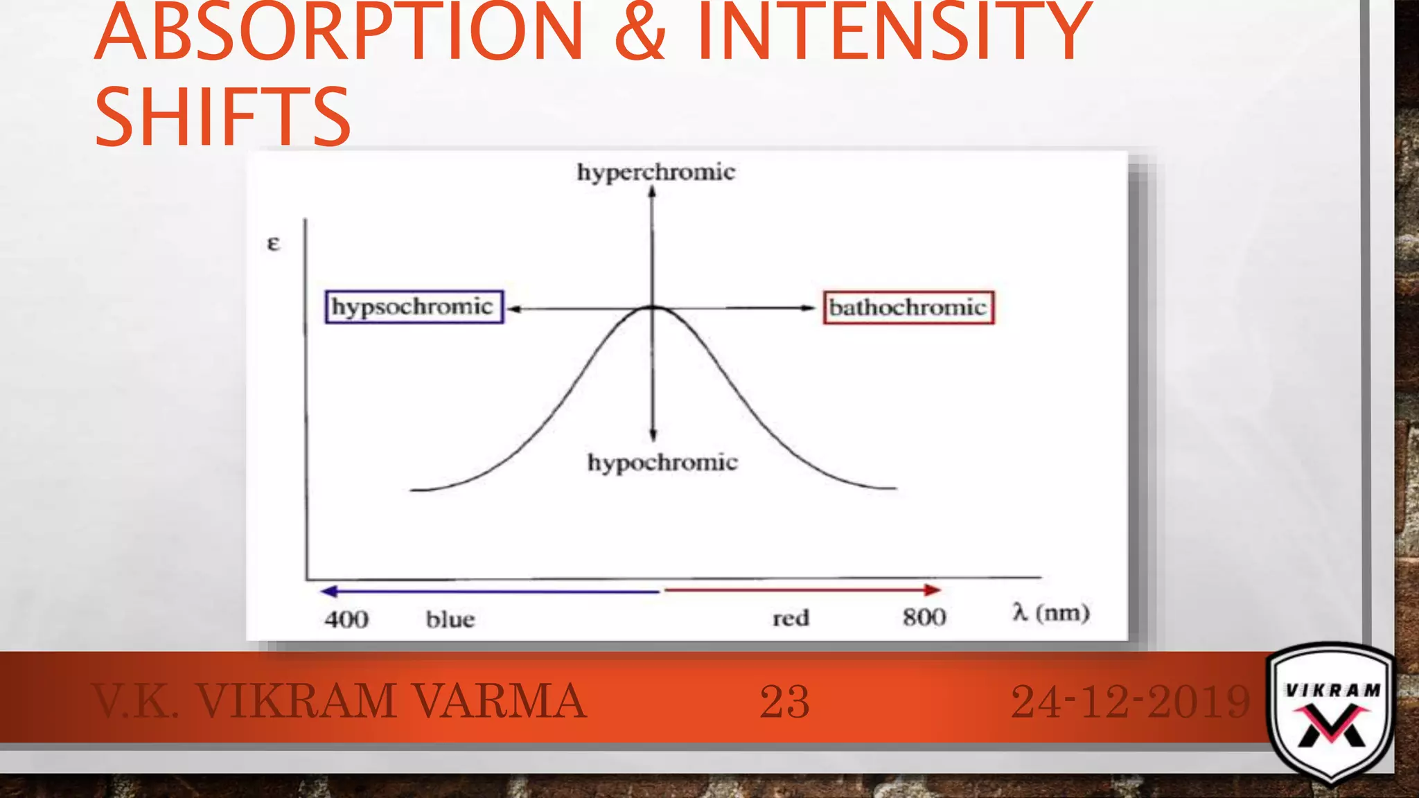 ABSORPTION & INTENSITY
SHIFTS
24-12-2019V.K. VIKRAM VARMA 23
 