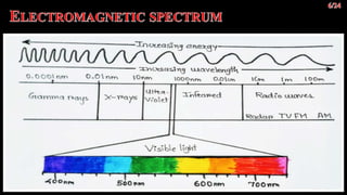 Diagram of electromagnetic
radiation
 