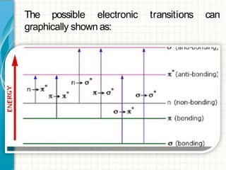transitions canThe possible electronic
graphically shown as:
 