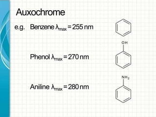 Auxochrome
e.g. Benzeneλmax =255nm
Phenol λmax =270nm
Aniline λmax =280nm
OH
NH2
 