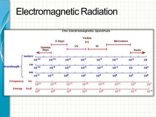 Electromagnetic Radiation
 