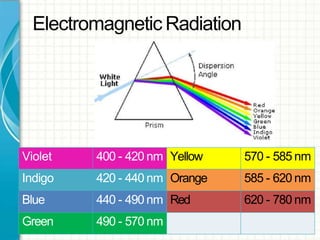 Electromagnetic Radiation
Violet 400 - 420 nm Yellow 570 - 585 nm
Indigo 420 - 440 nm Orange 585 - 620 nm
Blue 440 - 490 nm Red 620 - 780 nm
Green 490 - 570 nm
 