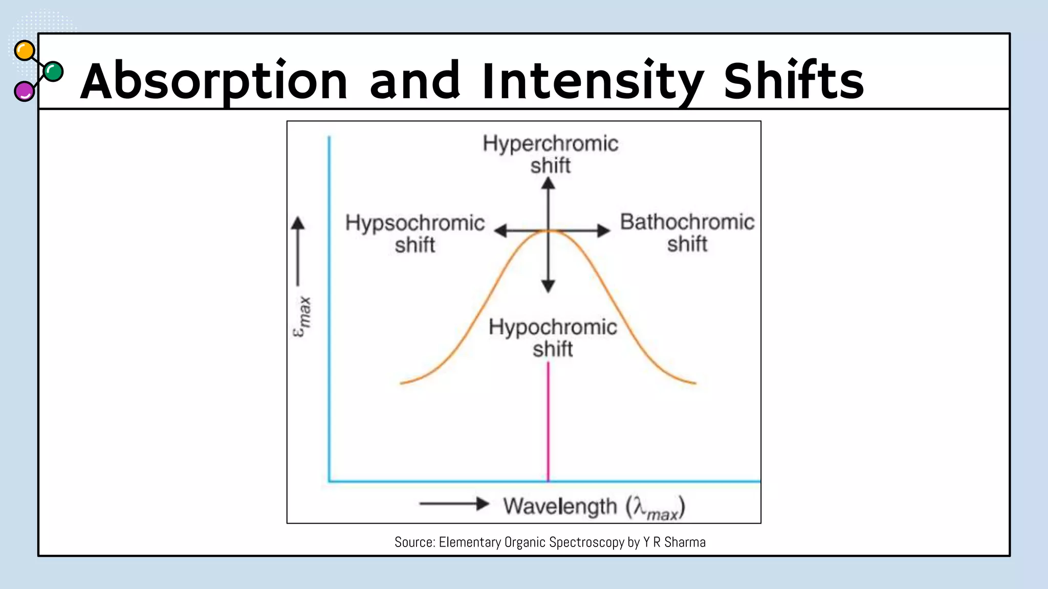 Absorption and Intensity Shifts
Source: Elementary Organic Spectroscopy by Y R Sharma
 