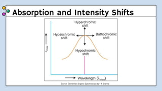 Absorption and Intensity Shifts
Source: Elementary Organic Spectroscopy by Y R Sharma
 
