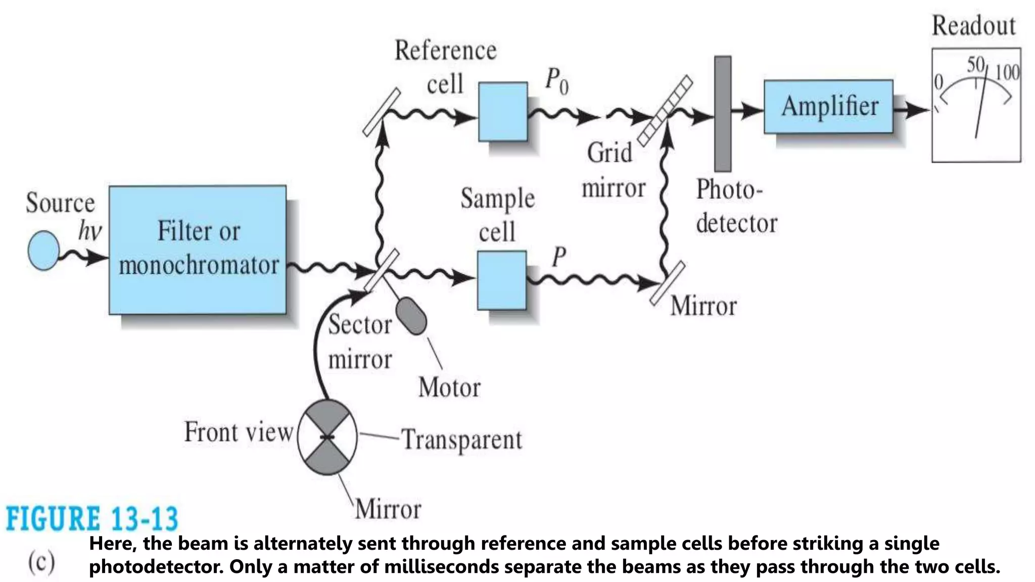 Here, the beam is alternately sent through reference and sample cells before striking a single
photodetector. Only a matter of milliseconds separate the beams as they pass through the two cells.
 