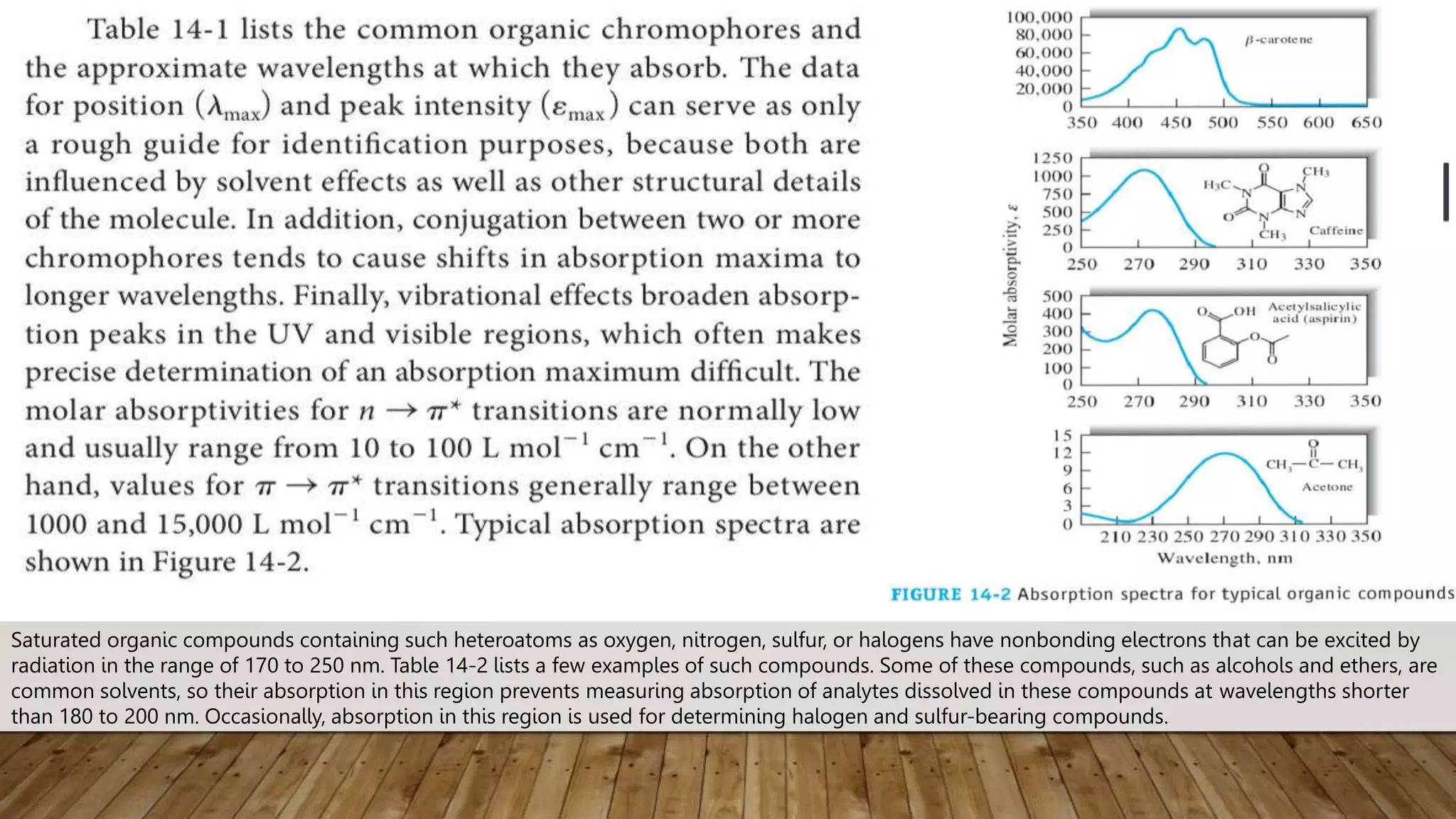 Saturated organic compounds containing such heteroatoms as oxygen, nitrogen, sulfur, or halogens have nonbonding electrons that can be excited by
radiation in the range of 170 to 250 nm. Table 14-2 lists a few examples of such compounds. Some of these compounds, such as alcohols and ethers, are
common solvents, so their absorption in this region prevents measuring absorption of analytes dissolved in these compounds at wavelengths shorter
than 180 to 200 nm. Occasionally, absorption in this region is used for determining halogen and sulfur-bearing compounds.
 