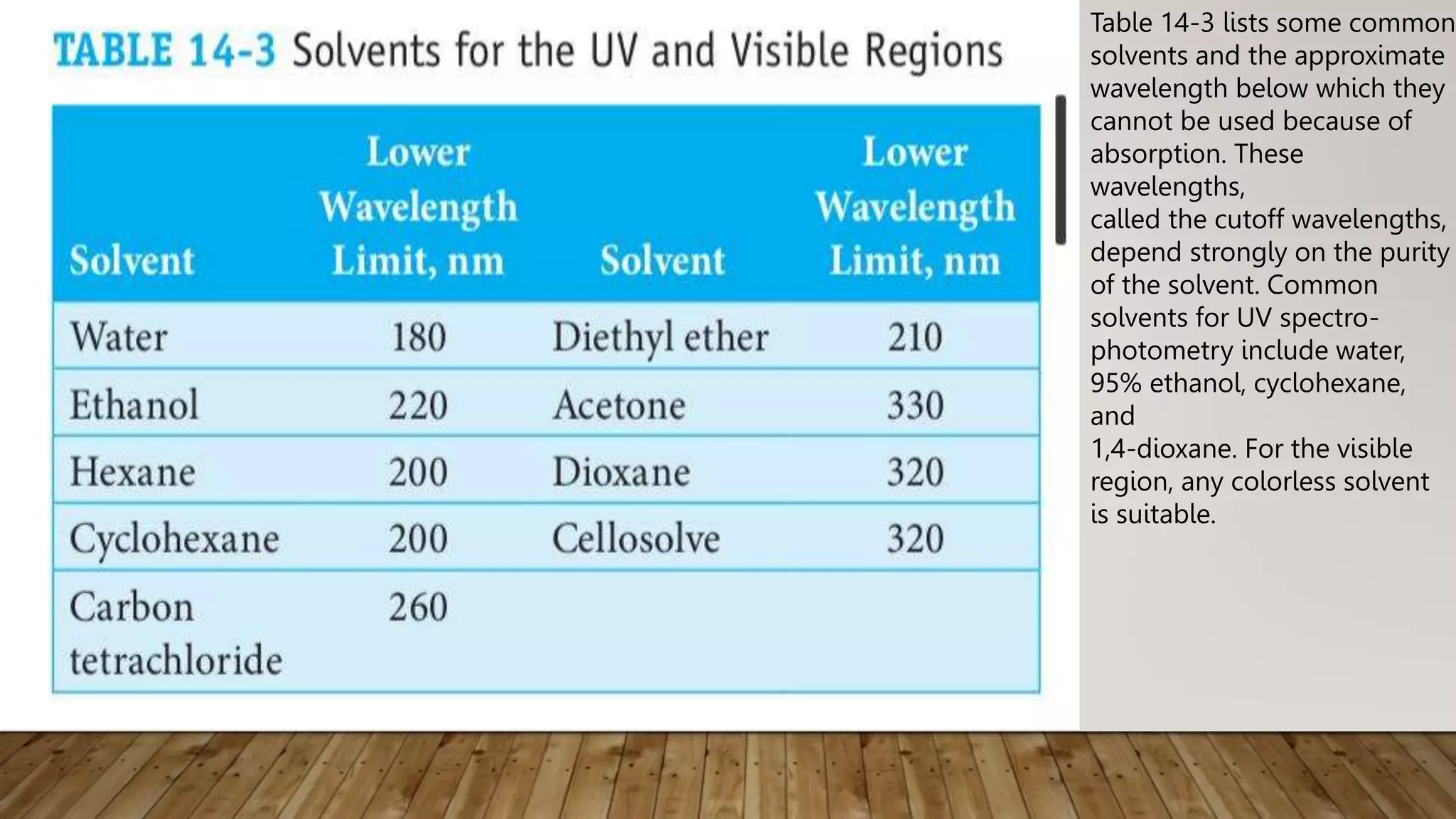 Table 14-3 lists some common
solvents and the approximate
wavelength below which they
cannot be used because of
absorption. These
wavelengths,
called the cutoff wavelengths,
depend strongly on the purity
of the solvent. Common
solvents for UV spectro-
photometry include water,
95% ethanol, cyclohexane,
and
1,4-dioxane. For the visible
region, any colorless solvent
is suitable.
 