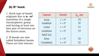 (b) R* band.
1. Such type of bands
originate due to n→π*
transition of a single
chromophoric group
and having at least one
lone pair of electrons on
the hetero atom.
2. R-bands are also
called forbidden bands.
These are less intense.
 