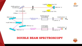 DOUBLE BEAM SPECTROSCOPY
 