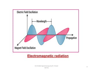 Electromagnetic radiation
4
UV Visible Spectroscopy by Dr. Vineet
Verma
 