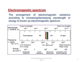 The arrangement of electromagnetic radiations
according to increasing/decreasing wavelength or
energy is known as electromagnetic spectrum.
Electromagnetic spectrum
6
UV Visible Spectroscopy by Dr. Vineet
Verma
 