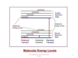Molecular Energy Levels
7
UV Visible Spectroscopy by Dr. Vineet
Verma
 