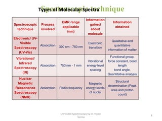 Spectroscopic
technique
Process
involved
EMR range
applicable
(nm)
Information
gained
about
molecule
Information
obtained
Electronic/ UV-
Visible
Spectroscopy
(UV-Vis)
Absorption 390 nm - 750 nm
Electronic
transition
Qualitative and
quantitative
information of matter
Vibrational/
Infrared
Spectroscopy
(IR)
Absorption 750 nm - 1 mm
Vibrational
energy level
spacing
Functional group,
force constant, bond
length
bond angle,
Quantitative analysis
Nuclear
Magnetic
Reasonance
Spectroscopy
(NMR)
Absorption Radio frequency
Magnetic
energy levels
of nuclei
Structural
determination (Peak
area and proton
count)
Spectroscopic technique
Types of Molecular Spectra
8
UV Visible Spectroscopy by Dr. Vineet
Verma
 