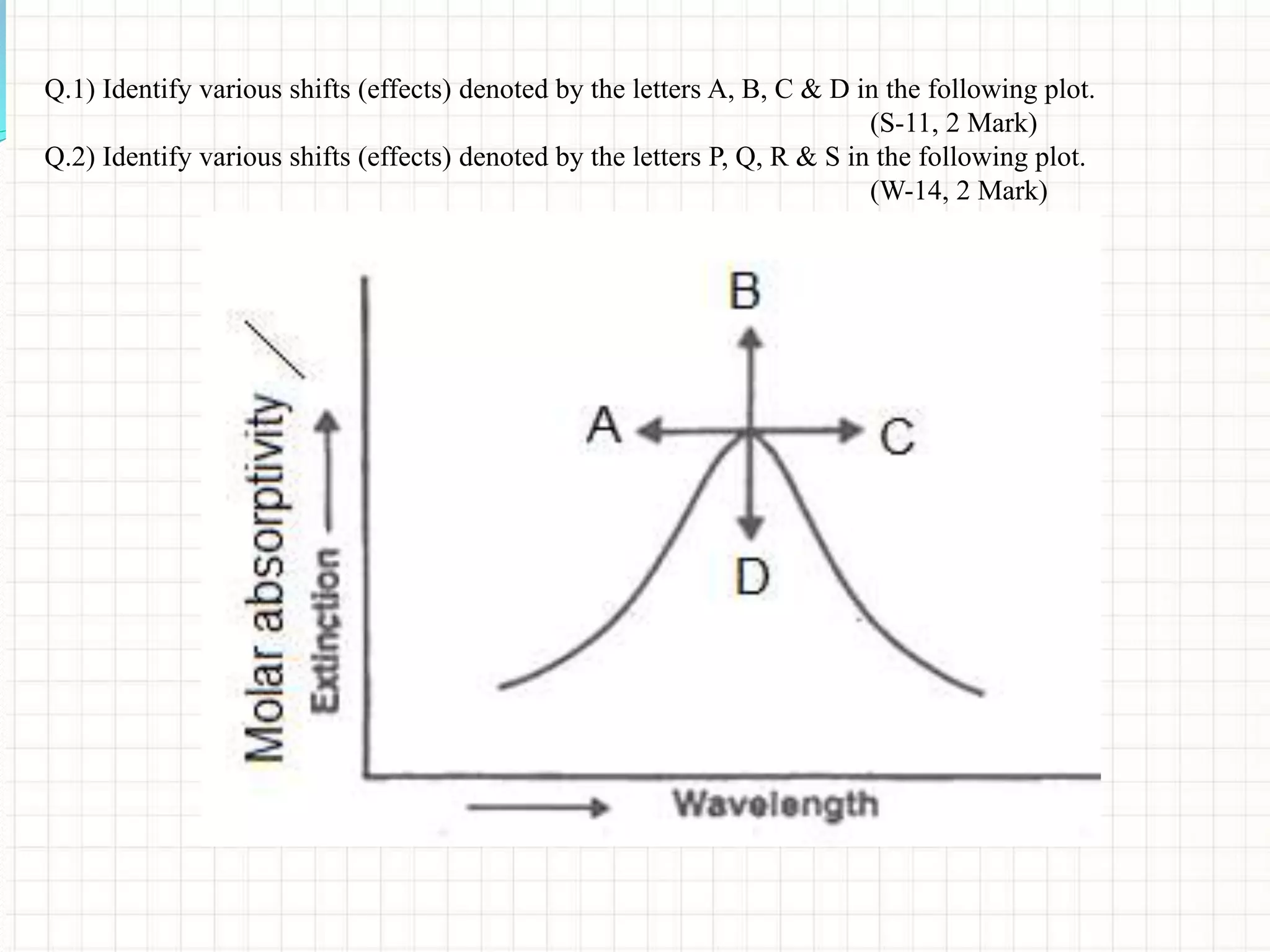 Q.1) Identify various shifts (effects) denoted by the letters A, B, C & D in the following plot.
(S-11, 2 Mark)
Q.2) Identify various shifts (effects) denoted by the letters P, Q, R & S in the following plot.
(W-14, 2 Mark)
 