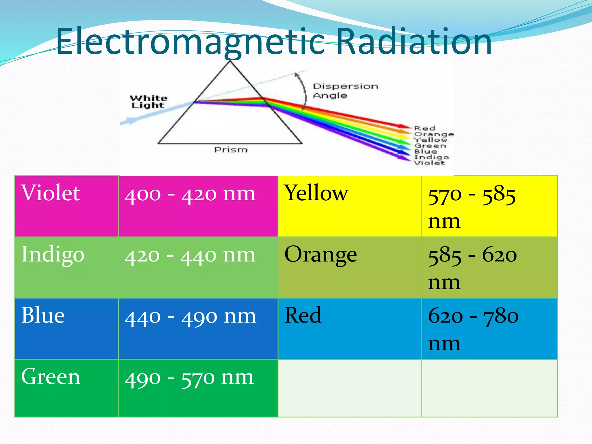 Electromagnetic Radiation
Violet 400 - 420 nm Yellow 570 - 585
nm
Indigo 420 - 440 nm Orange 585 - 620
nm
Blue 440 - 490 nm Red 620 - 780
nm
Green 490 - 570 nm
 