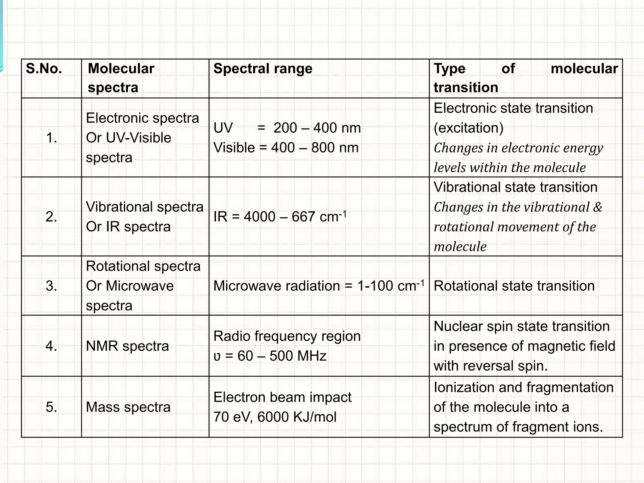 S.No. Molecular
spectra
Spectral range Type of molecular
transition
1.
Electronic spectra
Or UV-Visible
spectra
UV = 200 – 400 nm
Visible = 400 – 800 nm
Electronic state transition
(excitation)
Changes in electronic energy
levels within the molecule
2.
Vibrational spectra
Or IR spectra
IR = 4000 – 667 cm-1
Vibrational state transition
Changes in the vibrational &
rotational movement of the
molecule
3.
Rotational spectra
Or Microwave
spectra
Microwave radiation = 1-100 cm-1 Rotational state transition
4. NMR spectra
Radio frequency region
ʋ = 60 – 500 MHz
Nuclear spin state transition
in presence of magnetic field
with reversal spin.
5. Mass spectra
Electron beam impact
70 eV, 6000 KJ/mol
Ionization and fragmentation
of the molecule into a
spectrum of fragment ions.
 