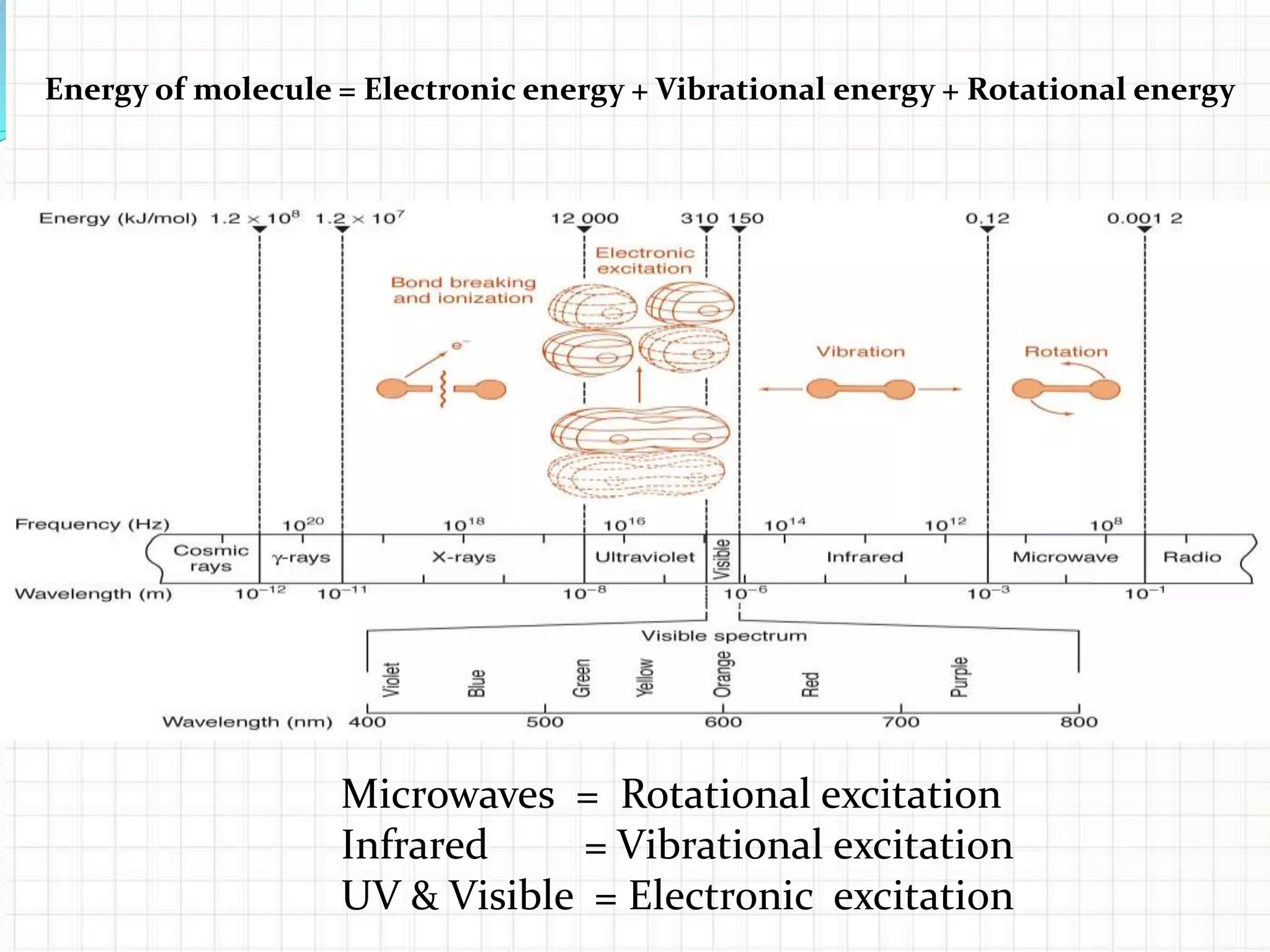 Energy of molecule = Electronic energy + Vibrational energy + Rotational energy
Microwaves = Rotational excitation
Infrared = Vibrational excitation
UV & Visible = Electronic excitation
 
