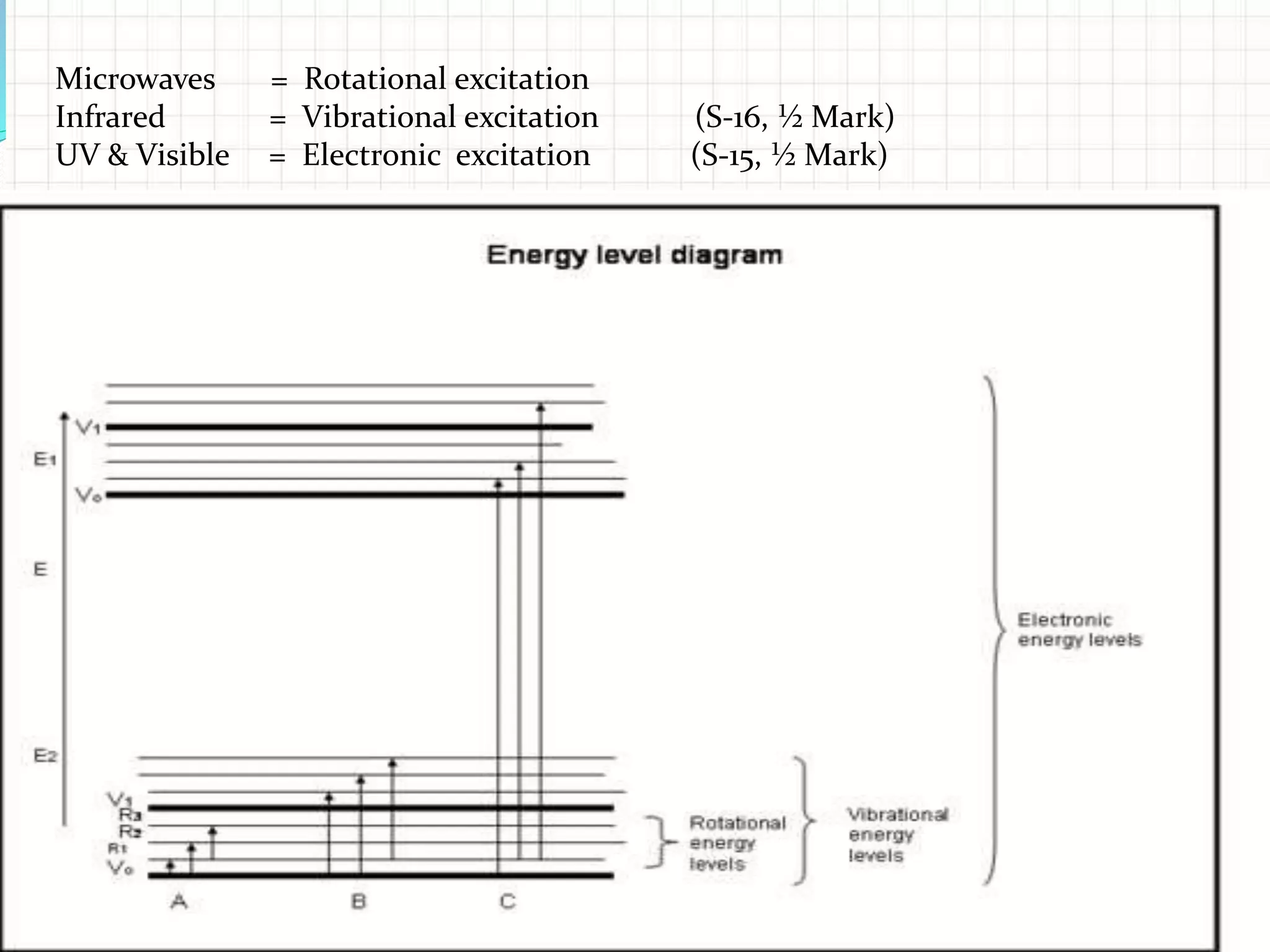 Microwaves = Rotational excitation
Infrared = Vibrational excitation (S-16, ½ Mark)
UV & Visible = Electronic excitation (S-15, ½ Mark)
 