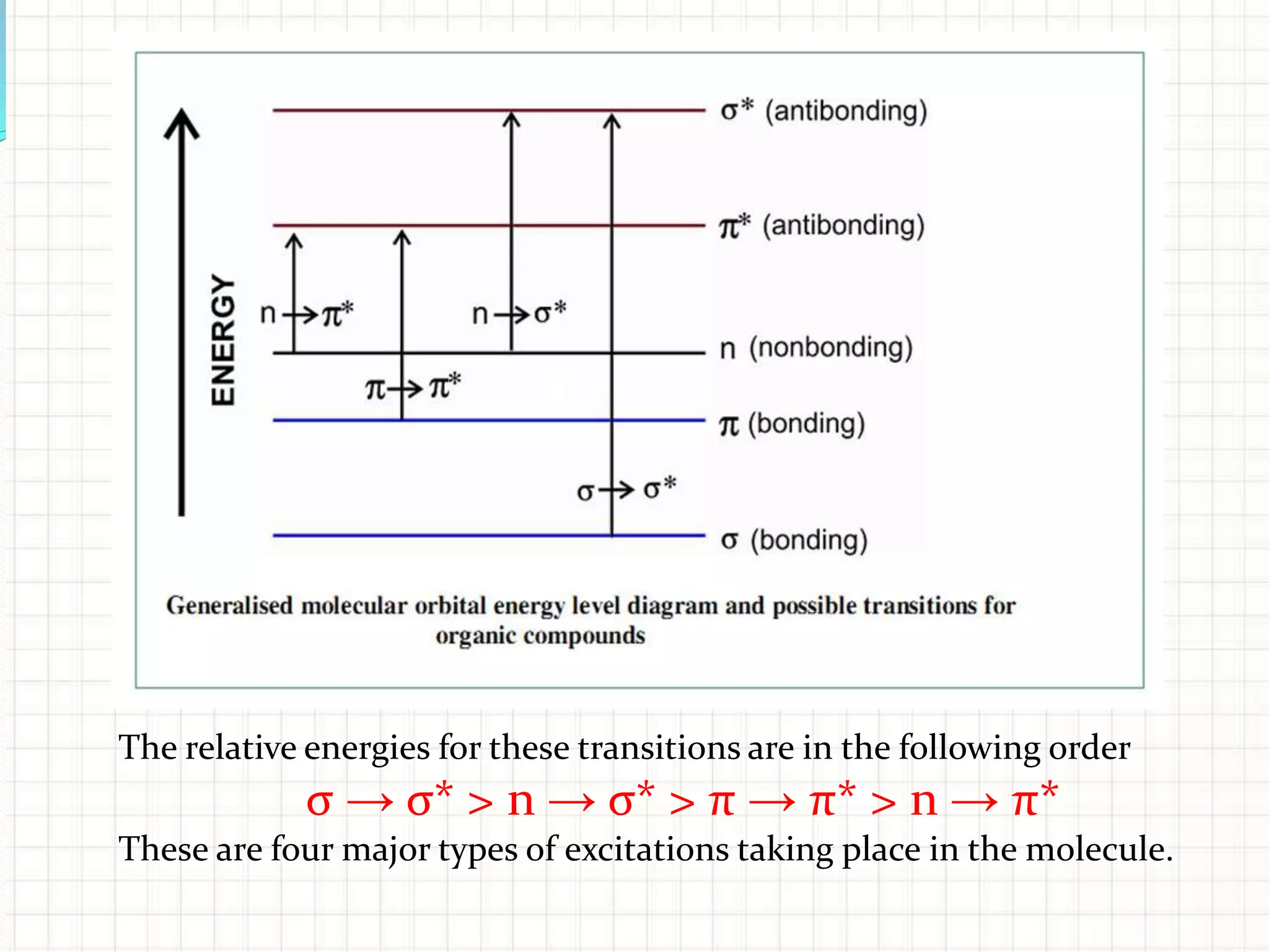 The relative energies for these transitions are in the following order
σ → σ* > n → σ* > π → π* > n → π*
These are four major types of excitations taking place in the molecule.
 