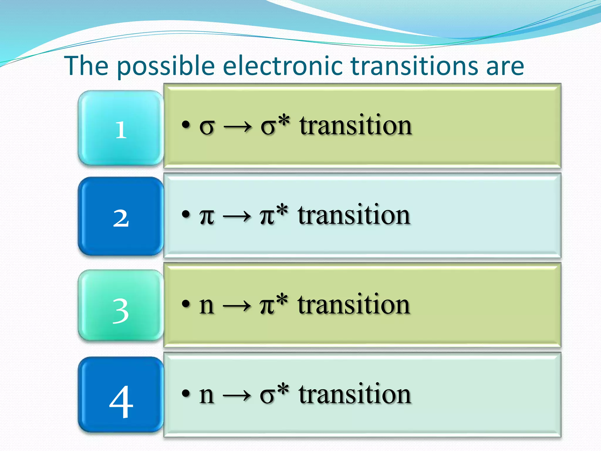 • σ → σ* transition1
• π → π* transition2
• n → π* transition3
• n → σ* transition4
The possible electronic transitions are
 