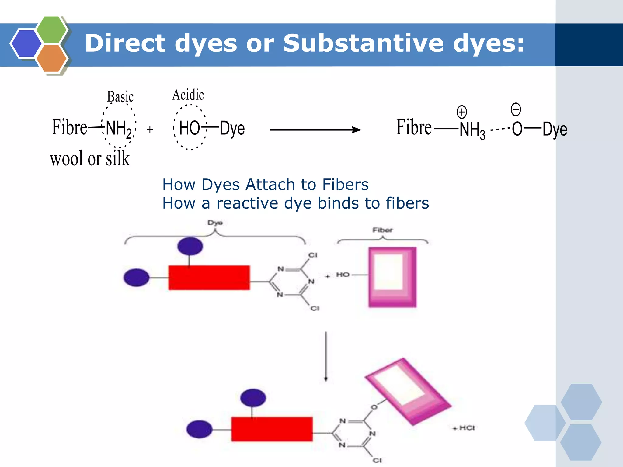 Direct dyes or Substantive dyes:
NH2Fibre HO Dye NH3Fibre O Dye
wool or silk
Basic Acidic
How Dyes Attach to Fibers
How a reactive dye binds to fibers
 