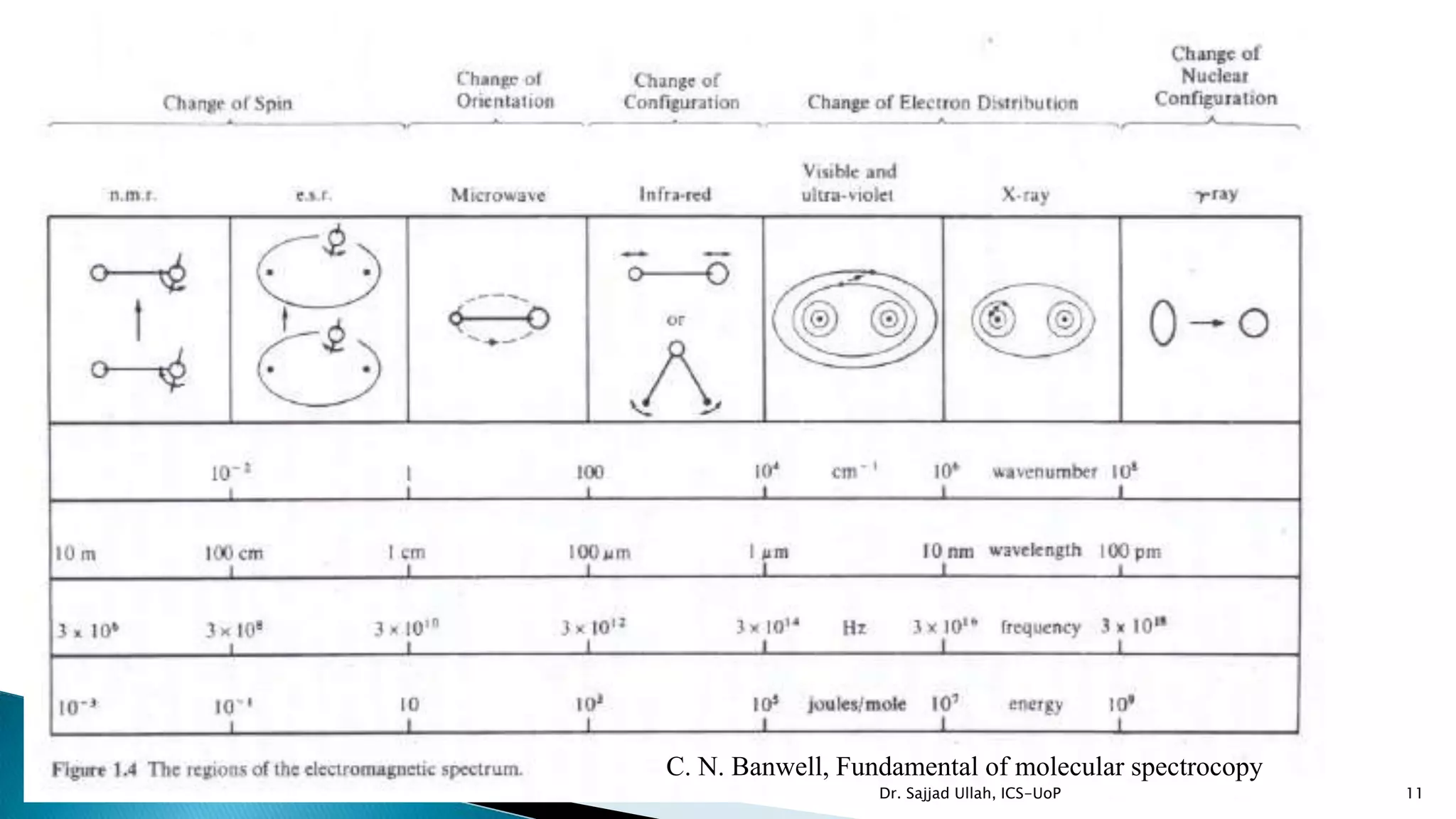 11
C. N. Banwell, Fundamental of molecular spectrocopy
Dr. Sajjad Ullah, ICS-UoP
 