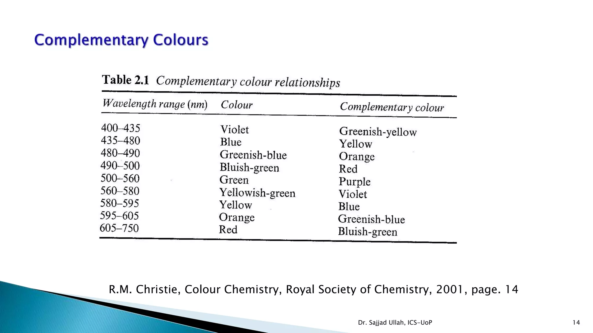 R.M. Christie, Colour Chemistry, Royal Society of Chemistry, 2001, page. 14
Dr. Sajjad Ullah, ICS-UoP 14
 