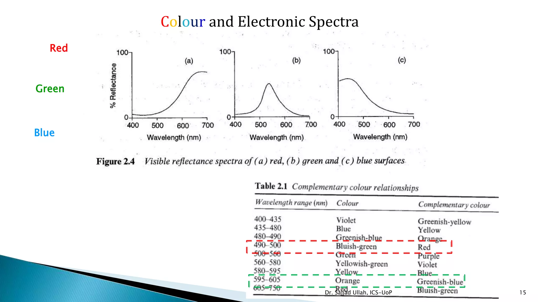 Green
Red
Blue
Colour and Electronic Spectra
Dr. Sajjad Ullah, ICS-UoP 15
 
