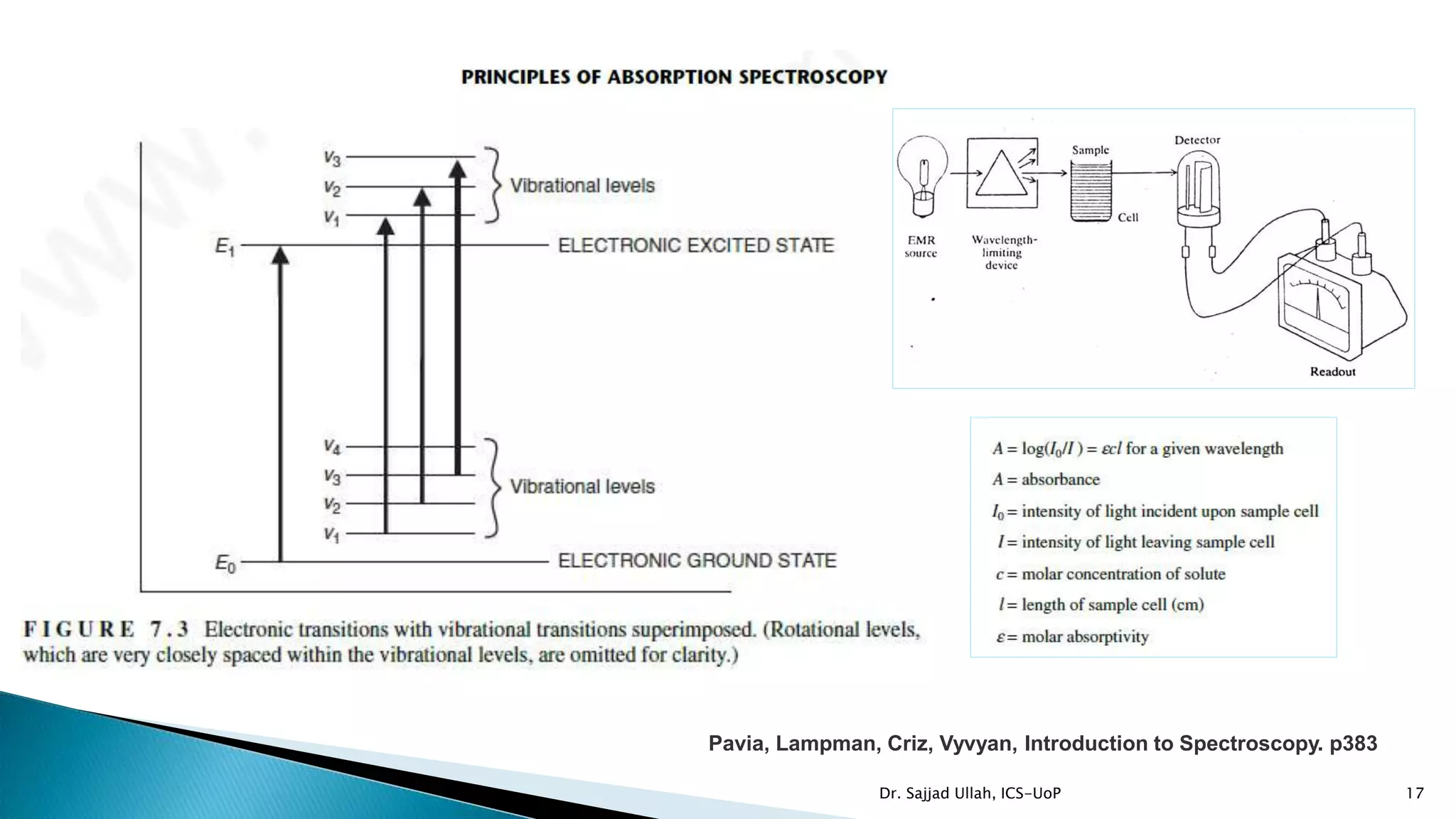 17
Pavia, Lampman, Criz, Vyvyan, Introduction to Spectroscopy. p383
Dr. Sajjad Ullah, ICS-UoP
 