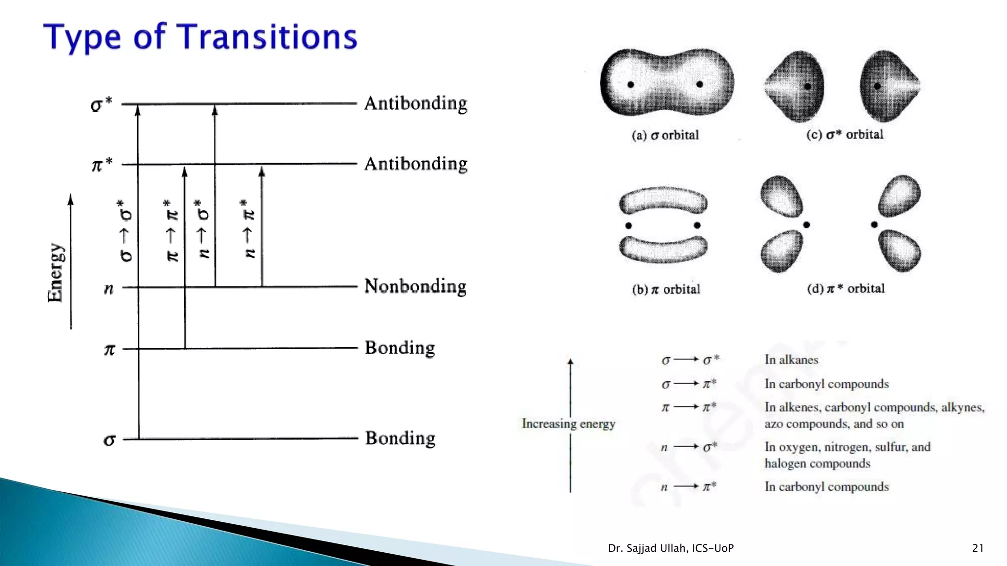 21Dr. Sajjad Ullah, ICS-UoP
 