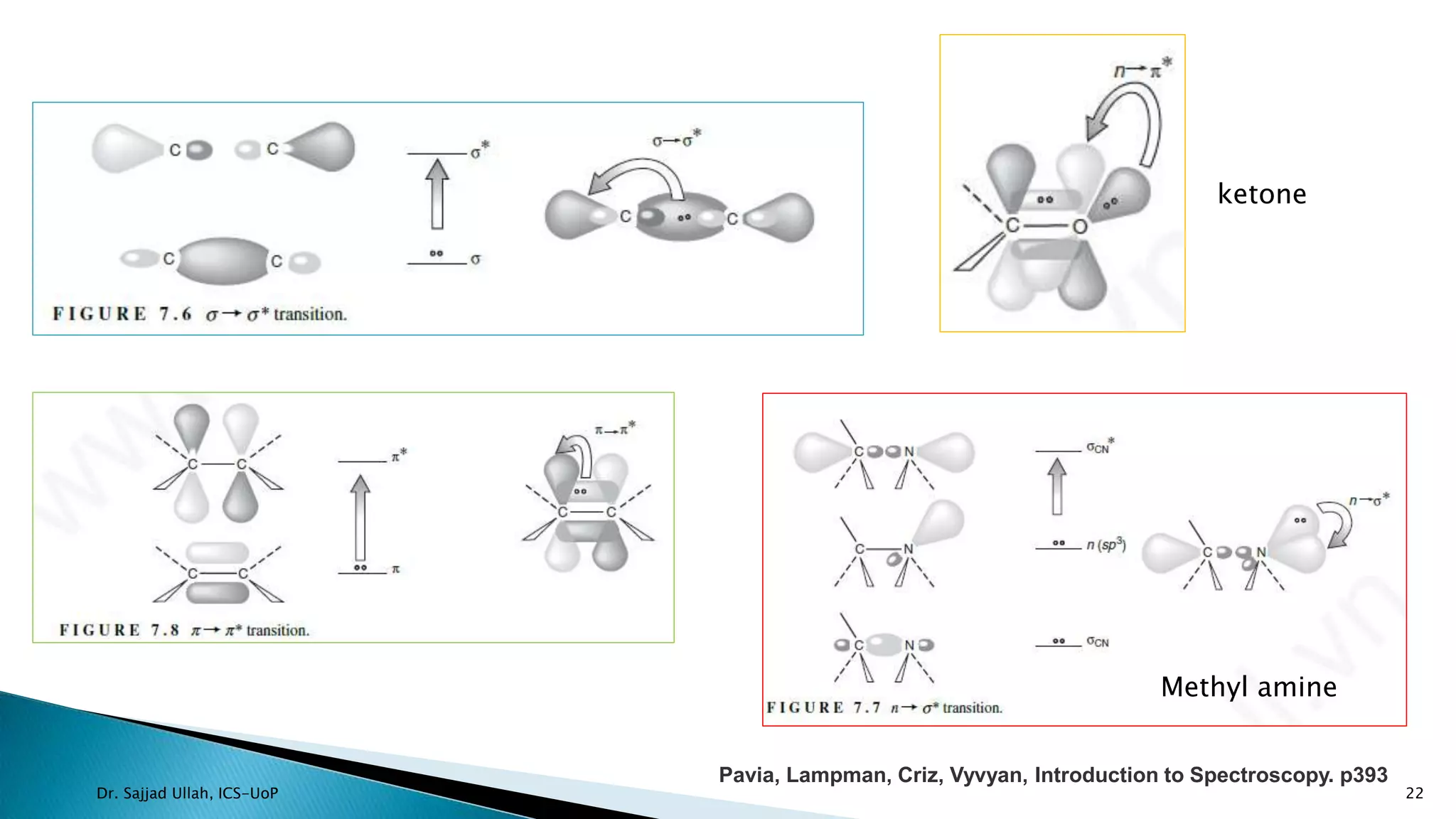 22
Pavia, Lampman, Criz, Vyvyan, Introduction to Spectroscopy. p393
ketone
Methyl amine
Dr. Sajjad Ullah, ICS-UoP
 