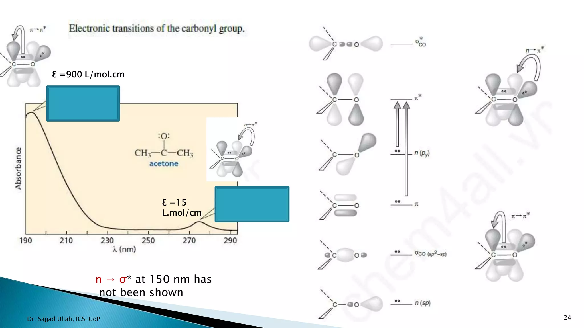 24
n → σ* at 150 nm has
not been shown
Ɛ =15
L.mol/cm
Ɛ =900 L/mol.cm
Dr. Sajjad Ullah, ICS-UoP
 