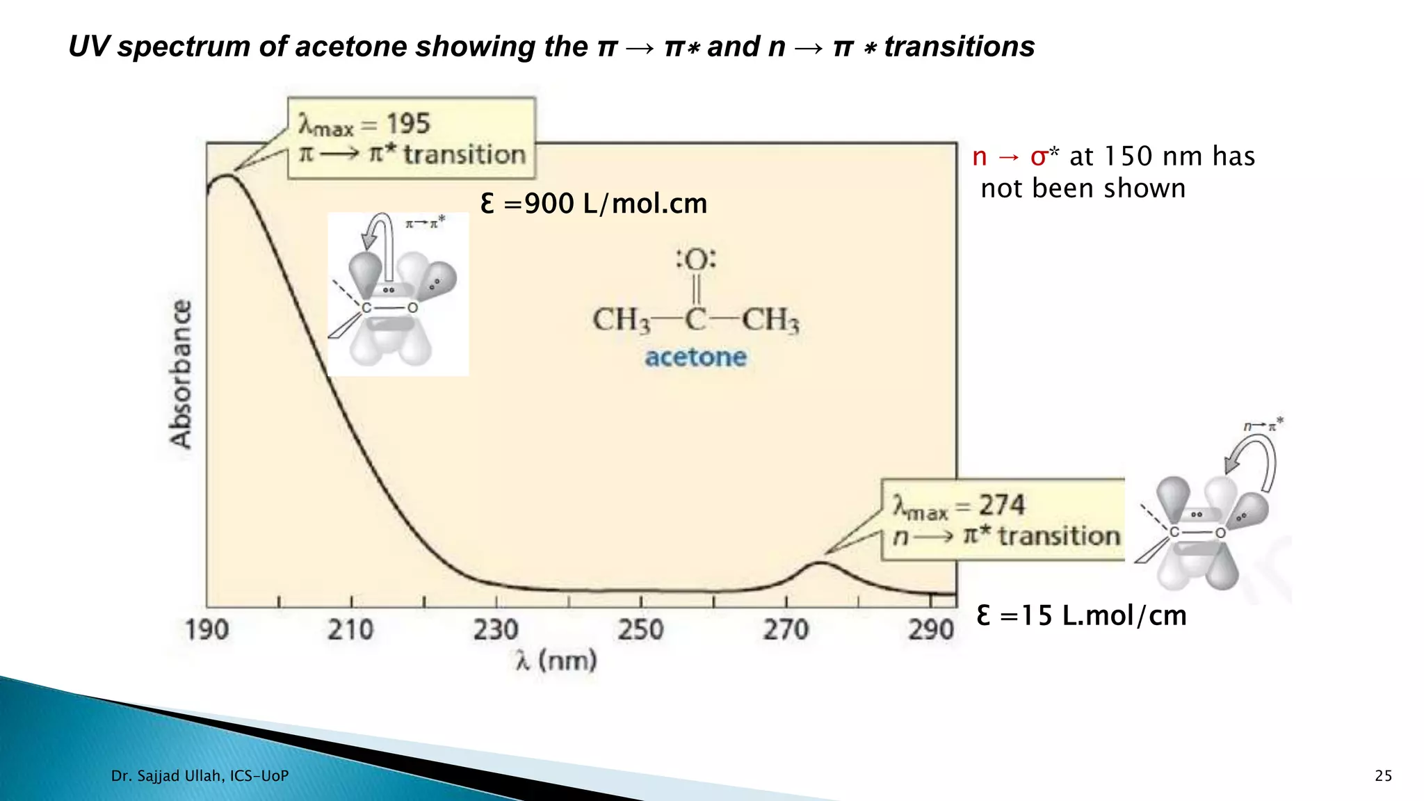 25
UV spectrum of acetone showing the π → π∗ and n → π ∗ transitions
n → σ* at 150 nm has
not been shown
Ɛ =15 L.mol/cm
Ɛ =900 L/mol.cm
Dr. Sajjad Ullah, ICS-UoP
 