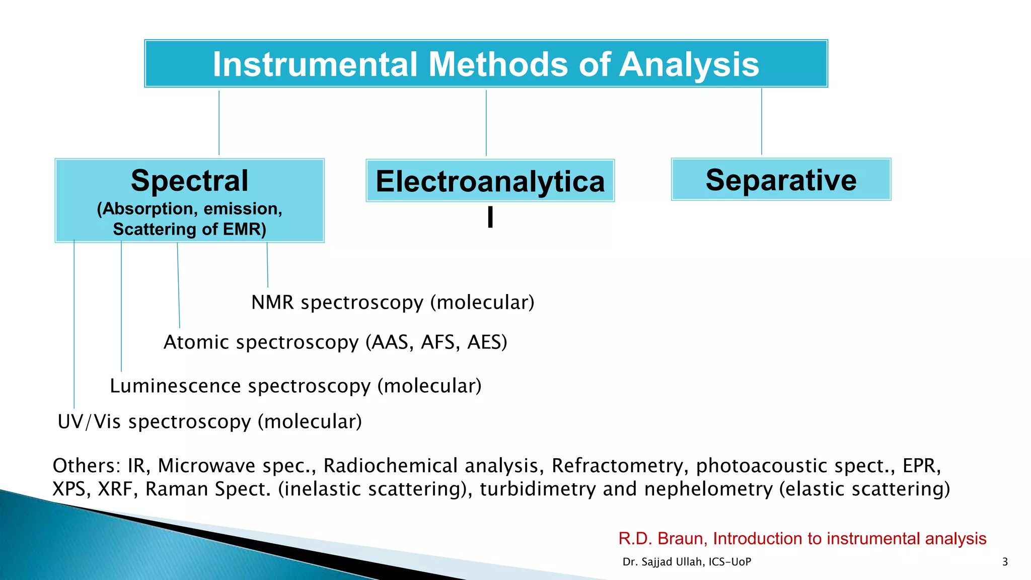 Instrumental Methods of Analysis
Spectral
(Absorption, emission,
Scattering of EMR)
Electroanalytica
l
Separative
UV/Vis spectroscopy (molecular)
Luminescence spectroscopy (molecular)
Atomic spectroscopy (AAS, AFS, AES)
NMR spectroscopy (molecular)
R.D. Braun, Introduction to instrumental analysis
3
Others: IR, Microwave spec., Radiochemical analysis, Refractometry, photoacoustic spect., EPR,
XPS, XRF, Raman Spect. (inelastic scattering), turbidimetry and nephelometry (elastic scattering)
Dr. Sajjad Ullah, ICS-UoP
 
