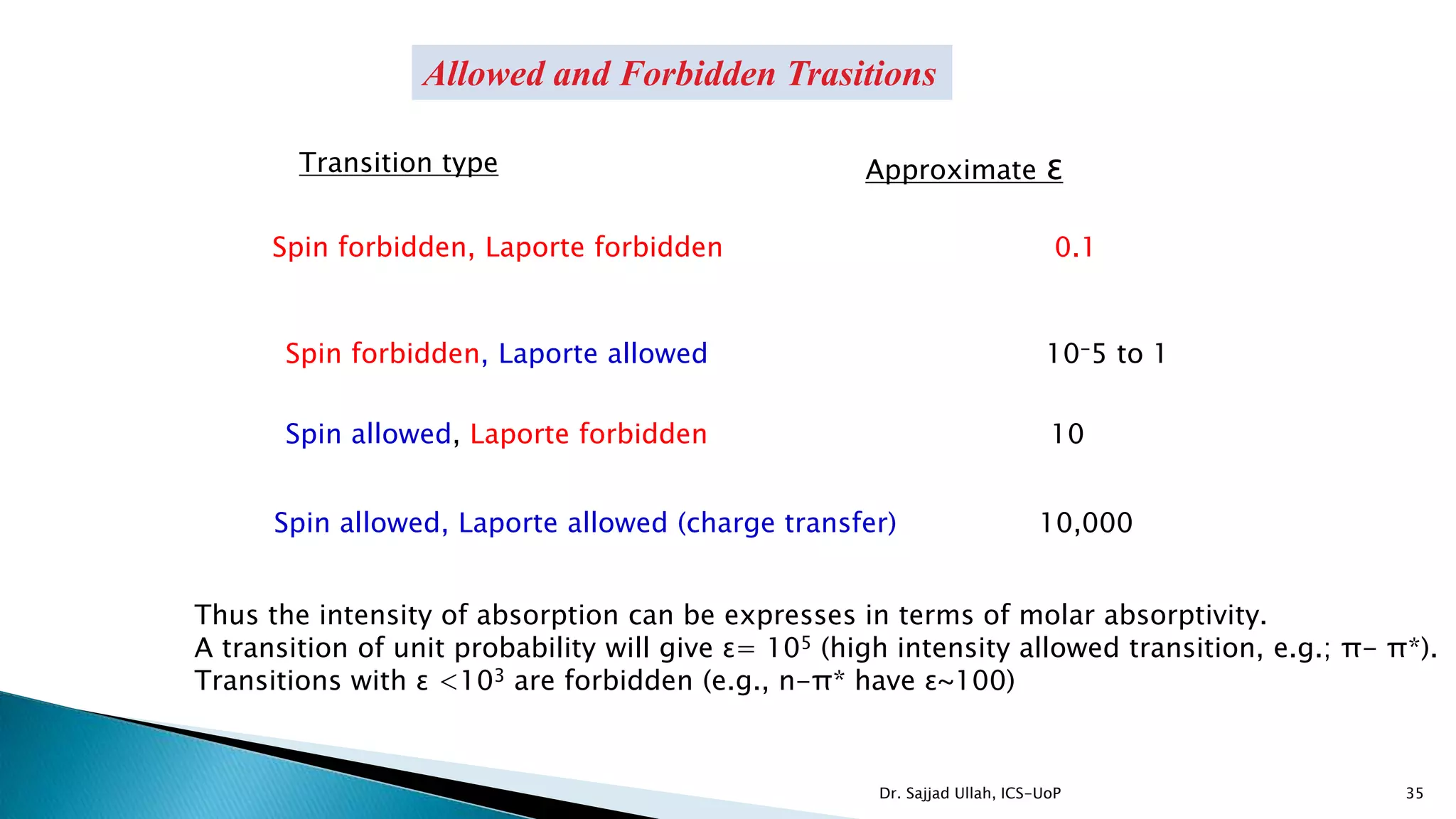 35
Allowed and Forbidden Trasitions
Transition type Approximate ɛ
Spin forbidden, Laporte forbidden 0.1
Spin allowed, Laporte forbidden 10
Spin allowed, Laporte allowed (charge transfer) 10,000
Thus the intensity of absorption can be expresses in terms of molar absorptivity.
A transition of unit probability will give ɛ= 105 (high intensity allowed transition, e.g.; π- π*).
Transitions with ɛ <103 are forbidden (e.g., n-π* have ɛ~100)
Spin forbidden, Laporte allowed 10-5 to 1
Dr. Sajjad Ullah, ICS-UoP
 