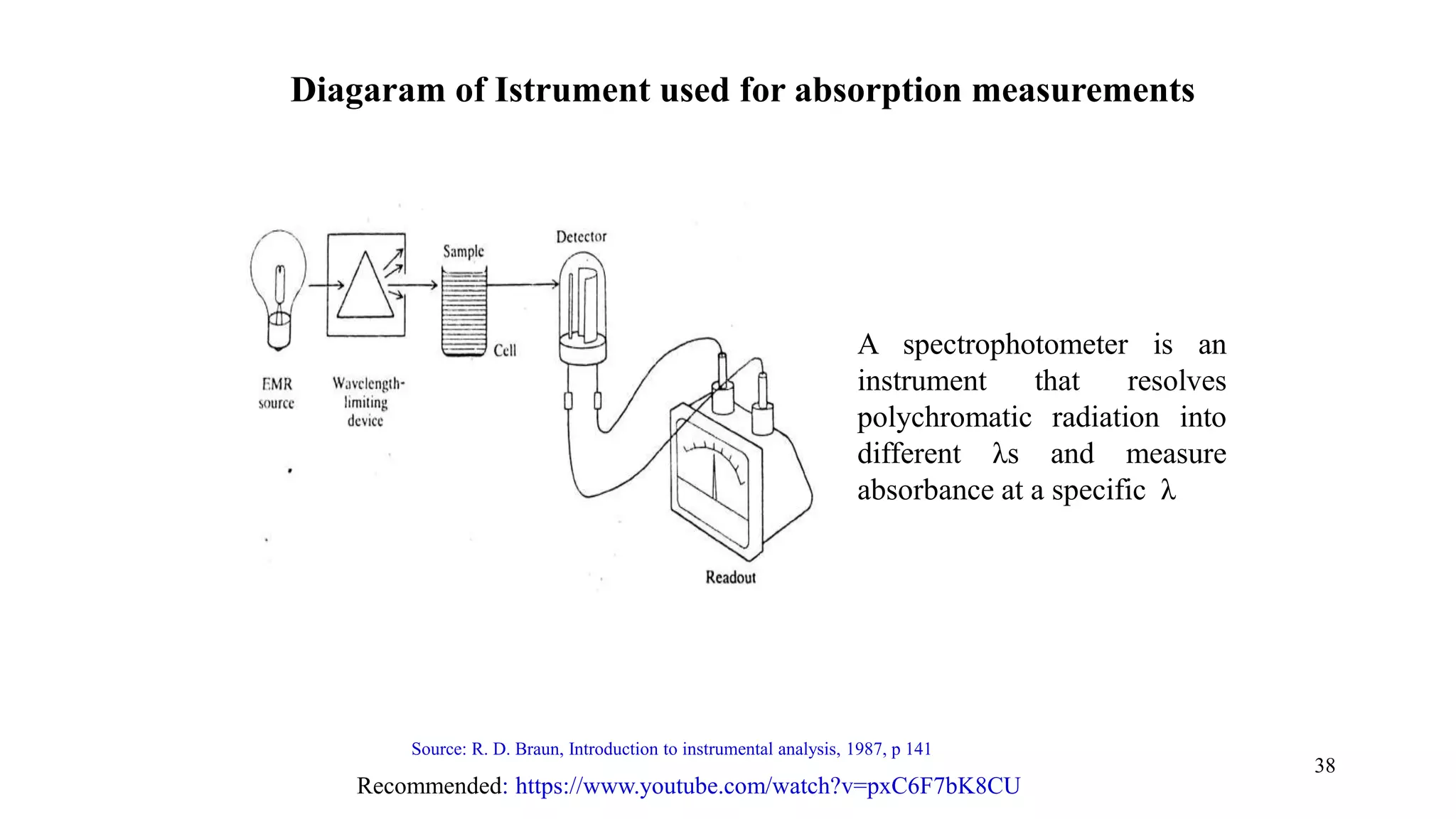 38
Diagaram of Istrument used for absorption measurements
Recommended: https://www.youtube.com/watch?v=pxC6F7bK8CU
Source: R. D. Braun, Introduction to instrumental analysis, 1987, p 141
A spectrophotometer is an
instrument that resolves
polychromatic radiation into
different λs and measure
absorbance at a specific λ
 