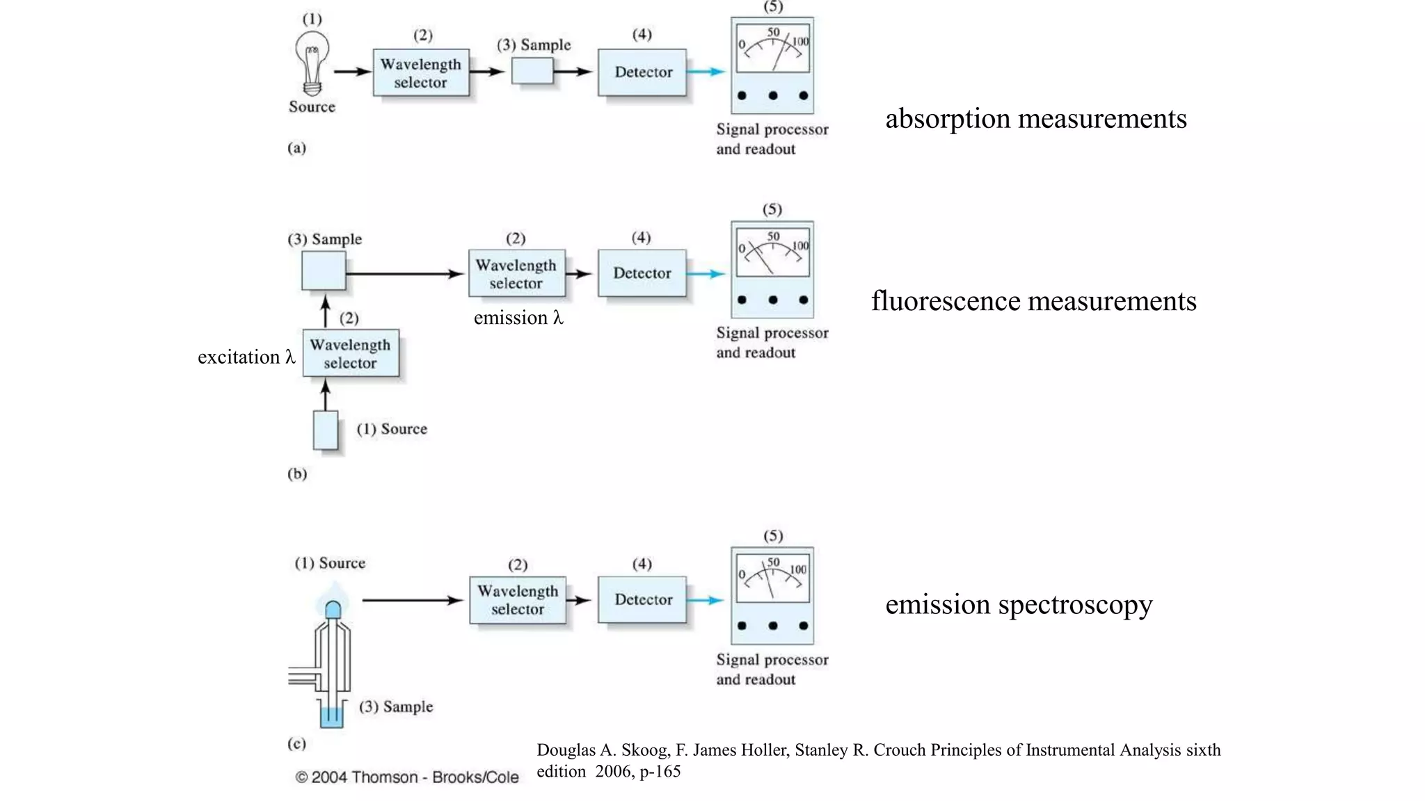 absorption measurements
fluorescence measurements
emission spectroscopy
excitation λ
emission λ
Douglas A. Skoog, F. James Holler, Stanley R. Crouch Principles of Instrumental Analysis sixth
edition 2006, p-165
 