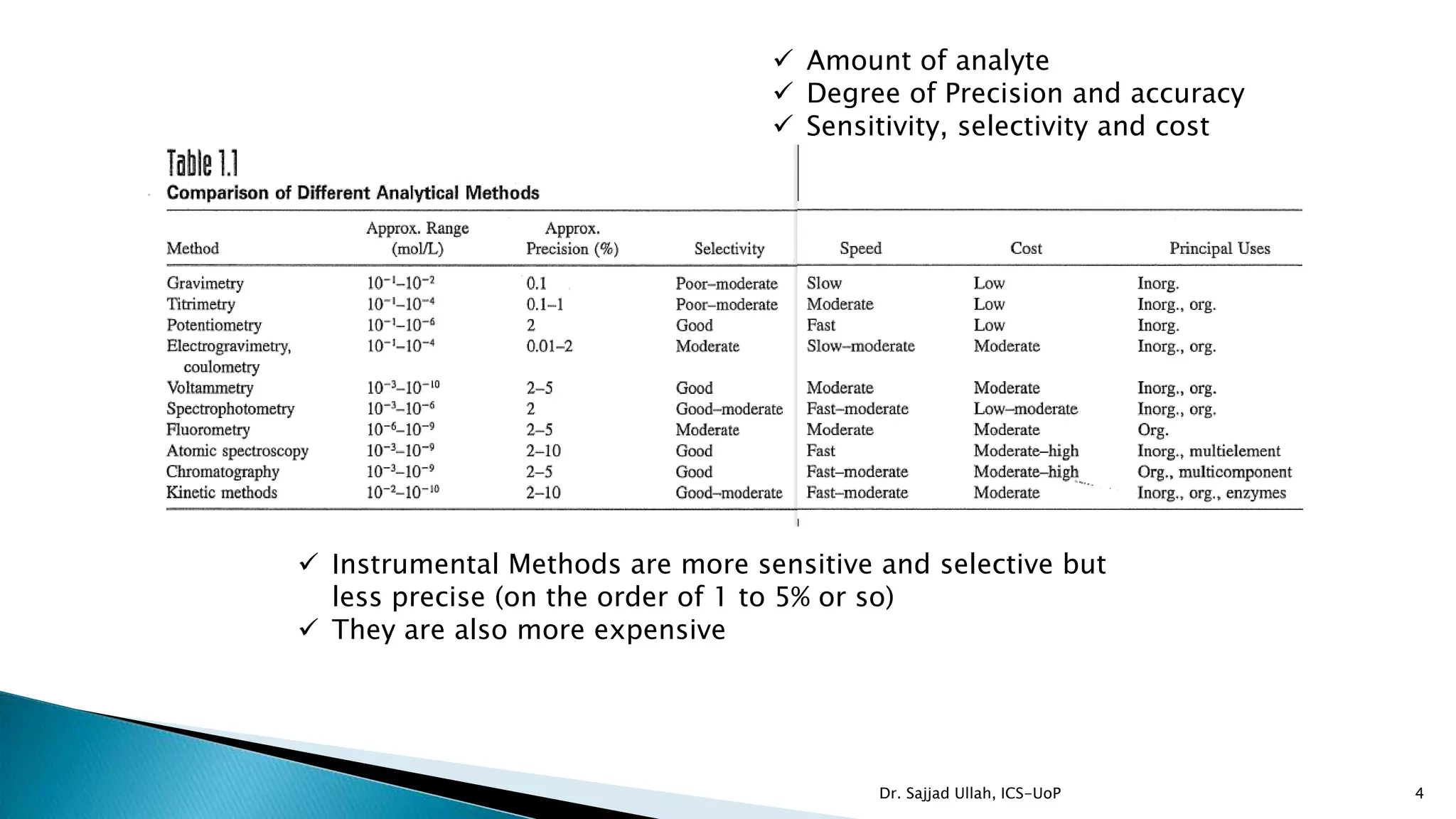  Instrumental Methods are more sensitive and selective but
less precise (on the order of 1 to 5% or so)
 They are also more expensive
 Amount of analyte
 Degree of Precision and accuracy
 Sensitivity, selectivity and cost
4Dr. Sajjad Ullah, ICS-UoP
 