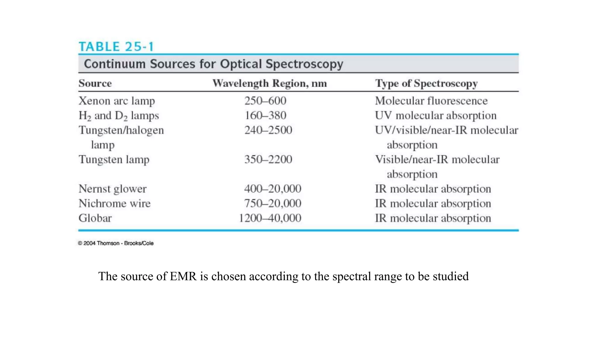 The source of EMR is chosen according to the spectral range to be studied
 