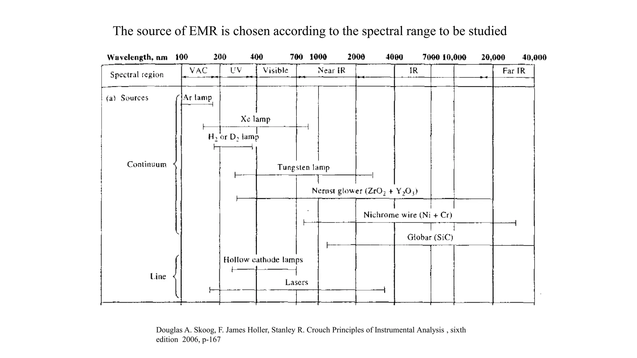 Douglas A. Skoog, F. James Holler, Stanley R. Crouch Principles of Instrumental Analysis , sixth
edition 2006, p-167
The source of EMR is chosen according to the spectral range to be studied
 